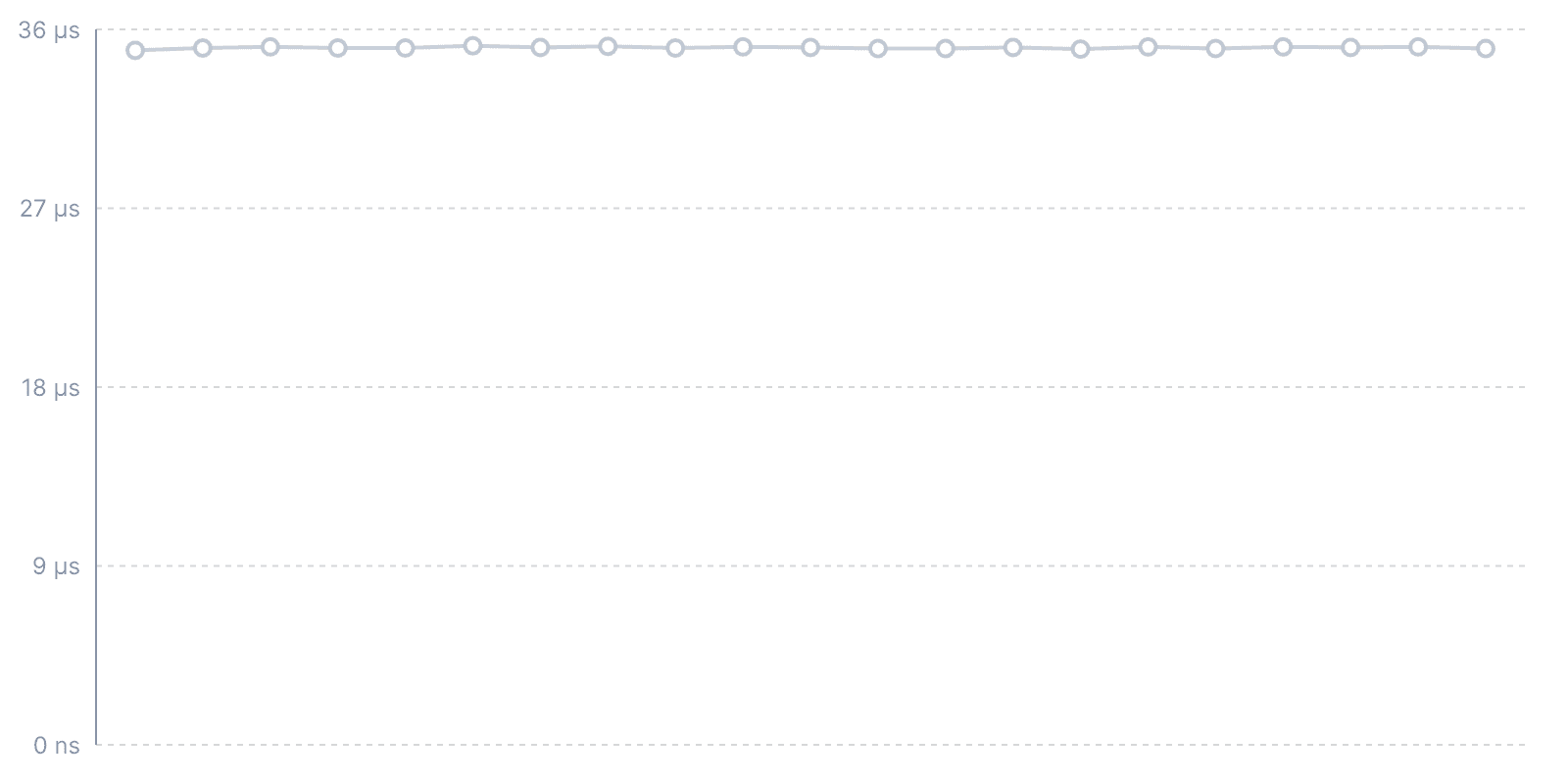CodSpeed Measurement for a Fibonacci sequence computation(Python runs from
GitHub Action)