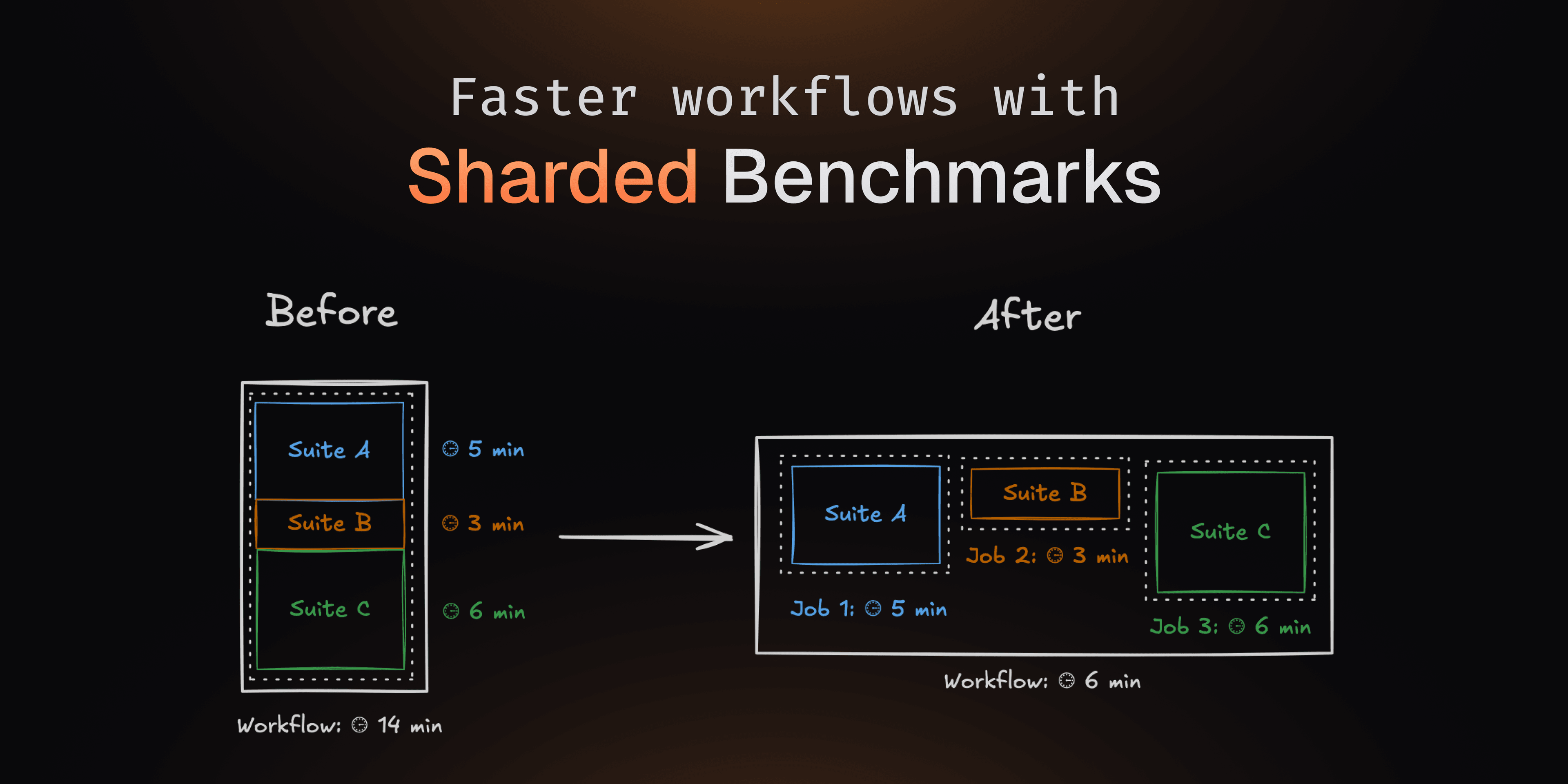 Faster Workflows with Sharded Benchmarks